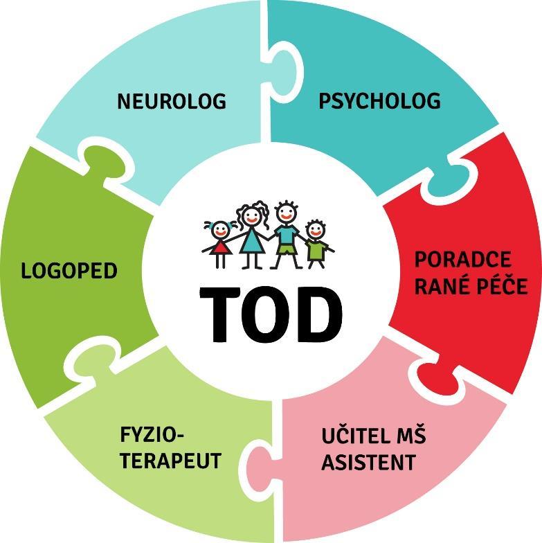 Metoda Tým okolo dítěte Středisko rané péče EDUCO Zlín v roce 2017 navázalo s Peterem Limbrickem spolupráci a začalo se více zajímat o filozofii a principy TAC (Team Around the Child).