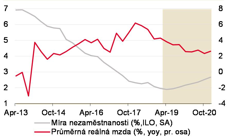 HDP ZPOMALUJE POMALU, SPOTŘEBA