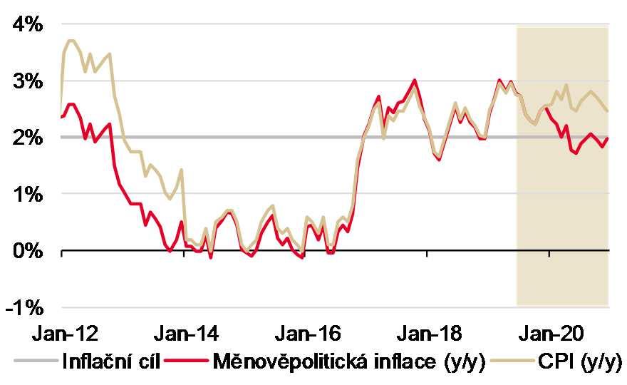 INFLACE PEVNĚ NAD INFLAČNÍM CÍLEM Daně podpoří inflaci příští rok Jádrová inflace postupně oslabí ke 2 % Pohonné