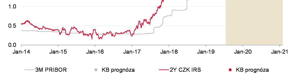 snižuje navzdory nastavení měnové politiky