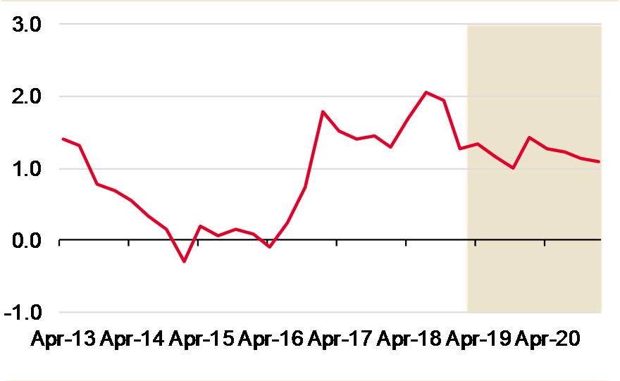 (pravá osa) 104 102 100 98 96 94 Zdroj: SG Cross Asset Research/Economics,