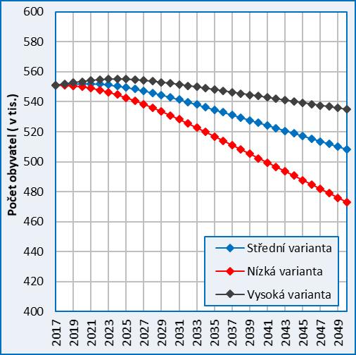 Potřeby dostupného bydlení demografickou prognózou Královéhradeckého kraje Neznáme velikost cílových