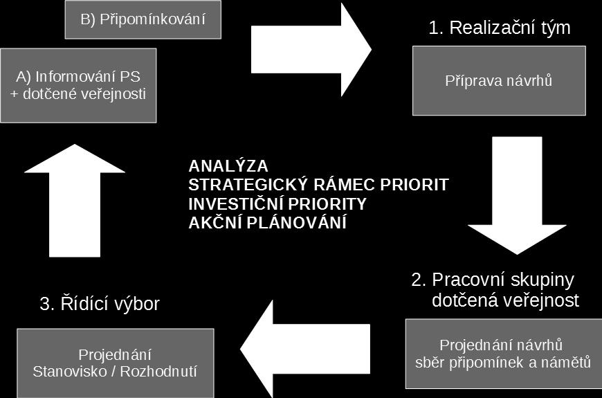 identifikvání místních lídrů/expertů a zasazvání se jejich zapjení d práce pracvních skupin a dalších aktivit v území Pracvní skupiny II) VI)