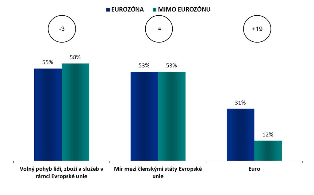 Eurozóna - Mimo eurozónu CO PŘEDSTAVUJE EU ROZDĚLENÍ NA ZEMĚ EUROZÓNY / MIMO EUROZÓNU 1.