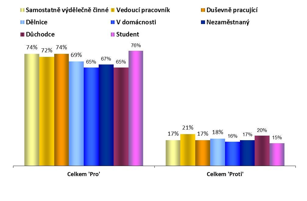 Profesní skupiny VOLBA PŘEDSEDY EVROPSKÉ KOMISE ROZDĚLENÍ DLE POVOLÁNÍ 1.