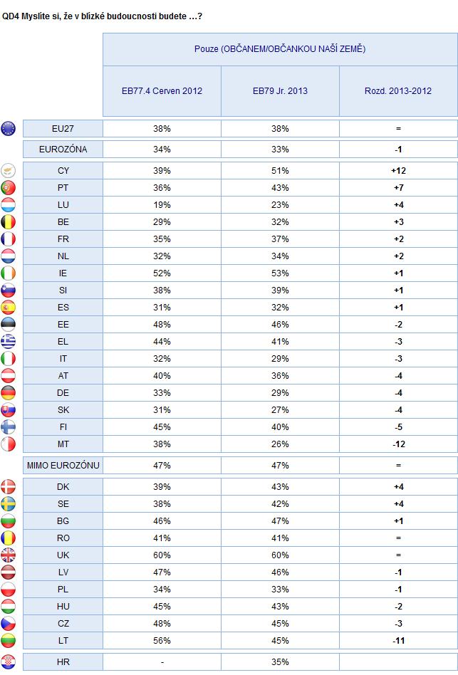 EVROPSKÁ IDENTITA Eurozóna - Mimo eurozónu 2.