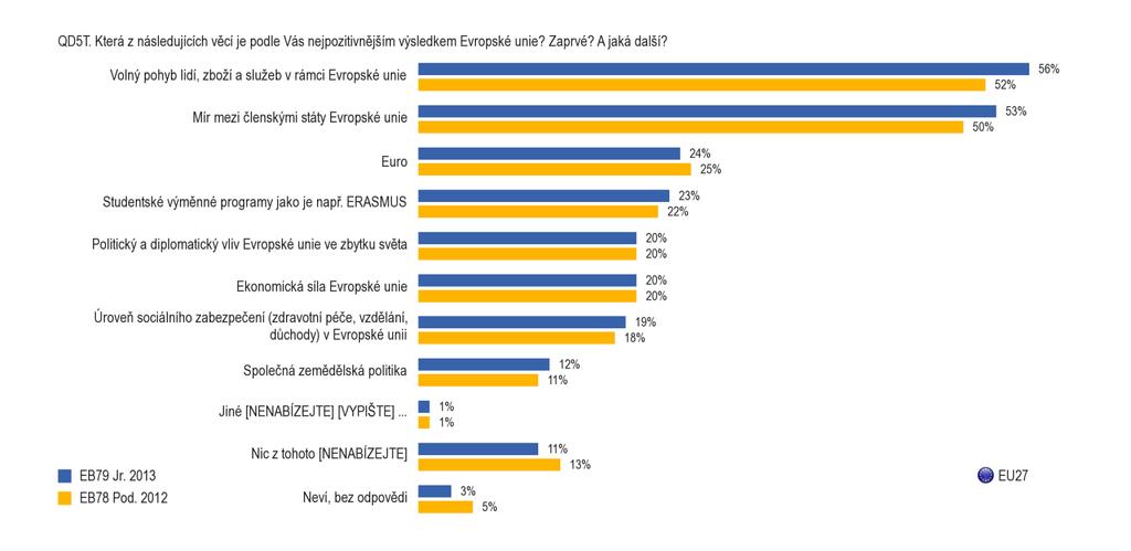 A. CO PŘEDSTAVUJE EU: VOLNÝ POHYB OSOB, MÍR A JEDNOTNÁ MĚNA, EURO 1.