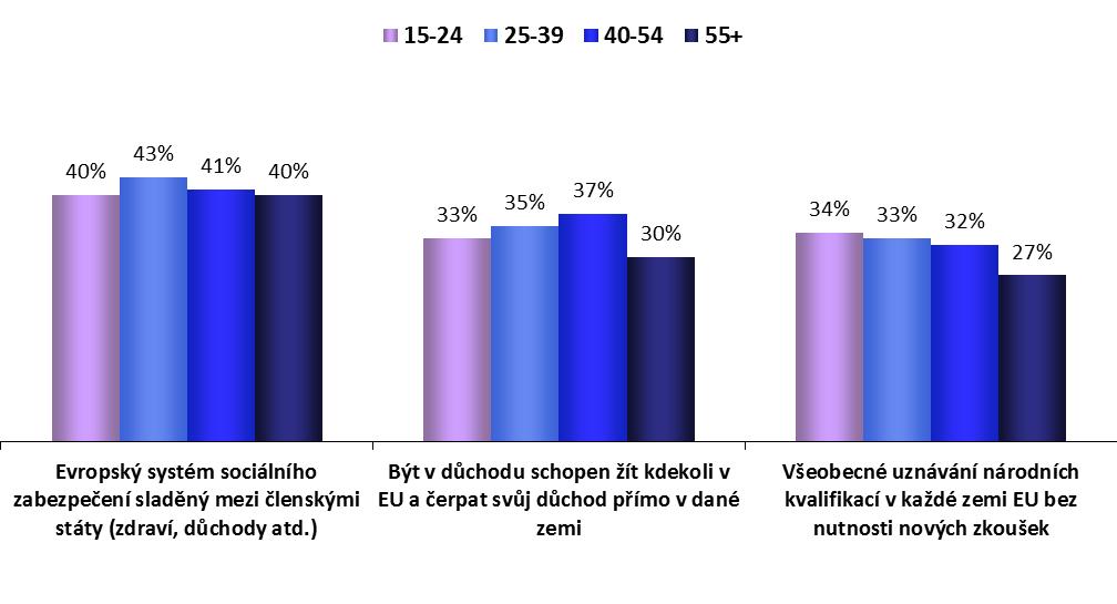 Věkové skupiny JAK POSÍLIT POCIT EVROPSKÉHO OBČANSTVÍ? 1.