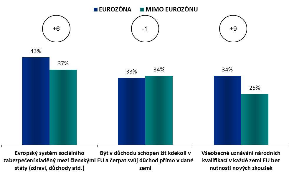 Eurozóna - Mimo eurozónu JAK POSÍLIT POCIT EVROPSKÉHO OBČANSTVÍ? ROZDĚLENÍ NA ZEMĚ EUROZÓNY / MIMO EUROZÓNU 1.