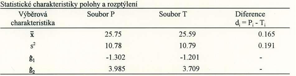 Pokračování příkladu Závěr: Variabilita mezi jednotlivými úrovněmi dinitrokresolu zde překrývá variabilitu obou metod stanovení (shoda středních