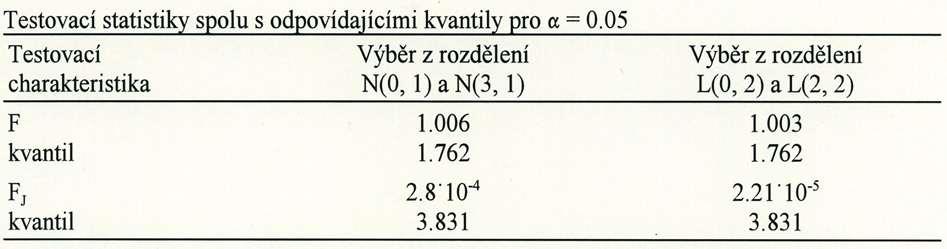 Příklad: Test shody rozptylů dvou výběrů téhož rozdělení Pro dvě dvojice výběrů generovaných dříve ověřte, zda lze považovat jejich rozptyly za shodné na hladině významnosti