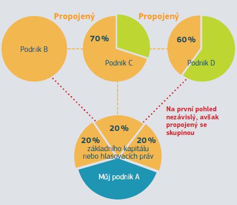 Východiska pro ověření MSP (7) (Doporučení Komise, bod 12): Nutno vzít v úvahu též vztahy mezi podniky, které vznikají prostřednictvím fyzických osob. (Příloha č. I GBER, čl. 3, odst.