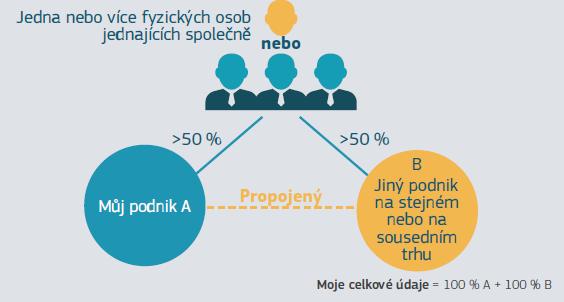 2) prostřednictvím FO / skupiny FO, které jednají společně, jsou taktéž považovány za propojené podniky, pokud svou činnost nebo část své činnosti vykonávají na stejném relevantním trhu nebo na