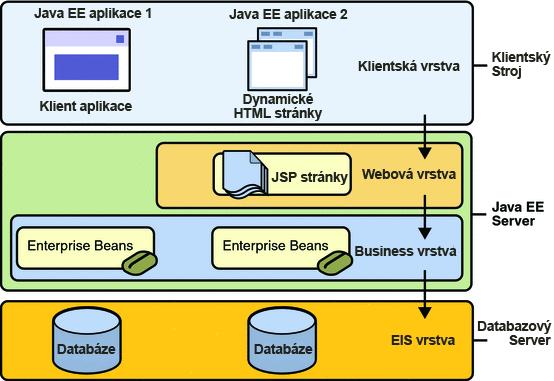 Obrázek 2.4: Jednotlivé vrstvy Java EE architektury. [18] lze umisťovat patřičné komponenty. Dále existují klientský a applet kontejner, které jsou vhodné pro klientskou část aplikace.