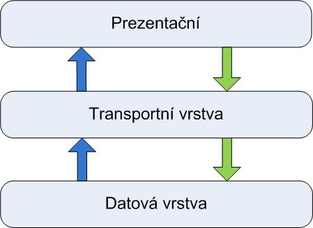 Transportní vrstva Tato vrstva je zodpovědná za distribuci dat v rámci aplikace.