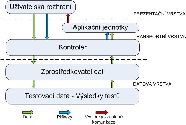 Obrázek 5.7: Zobrazení implementace základního modelu. umístěn kontrolér, protože se stará o transport dat a příkazů mezi sousedními vrstvami.