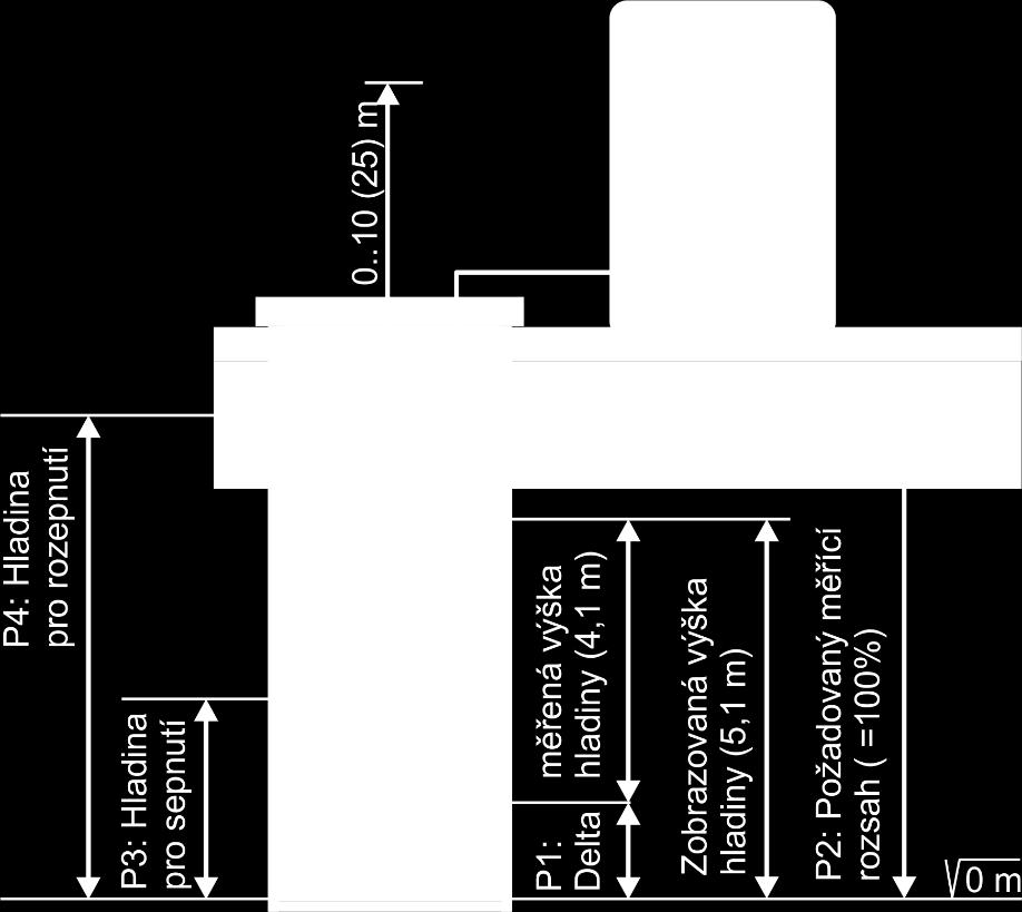 nemůže nabývat hodnoty menší než nastavený parametr Delta, a to i při úplně prázdné jímce či studni.