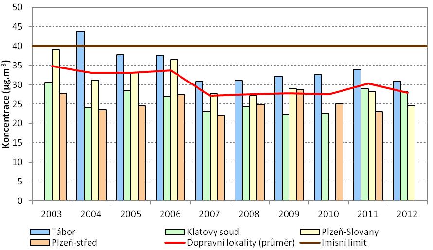 Název lokality 2003 2004 2005 2006 2007 2008 2009 2010 2011 2012 Plzeň-Skvrňany 16,62 14,86 10,92 22,62 24,01 Plzeň-Doubravka 33,38 26,95 28,65 30,89 22,70 21,78 22,80 25,89 24,91 21,73 Staňkov 30,36