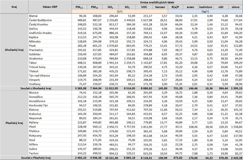 Zdroj dat: ČHMÚ Z tabulky níže (Tabulka 41:) vyplývá, že nejvíce celkových emisí je produkováno na území ORP Plzeň, České Budějovice a Tábor.