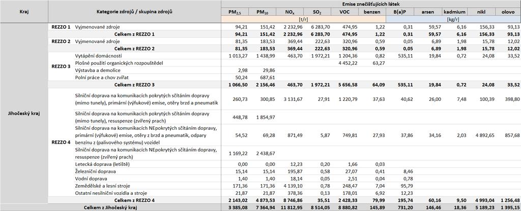 Podíl zón/aglomerací PM 2,5 /t/rok) PM 10 /t/rok) NO x /t/rok) SO 2 /t/rok) VOC /t/rok) benzen /t/rok) B(a)P (kg/rok) arsen (kg/rok) kadmium CZ08Z zóna Moravskoslezsko 0,459 0,957 1,393 0,461 1,641