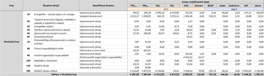 Poznámka: Kategorie REZZO 4, použitá v tabulkách úplné emisní bilance neodpov ídá přesně kategorii REZZO 4 dle bilancí ČHMÚ.