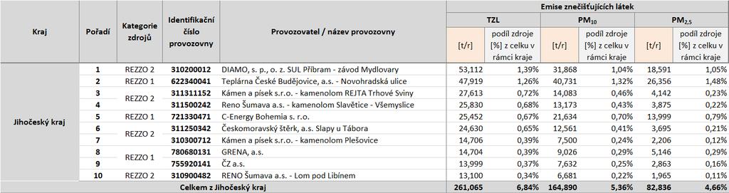 C.6 Výčet významných zdrojů znečišťování ovzduší z hlediska emisí doplněný jejich geografickým vyznačením V následujících kapitolách jsou uvedeny informace o nejvýznamnějších vyjmenovaných