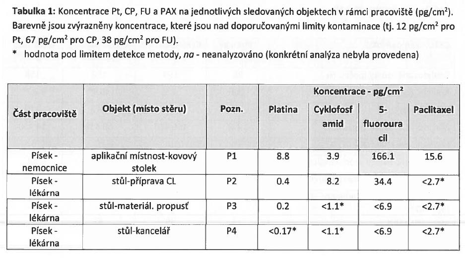 Cena +výstupy monitoringu stanovení CP+FU+PAX je 3328,- Kč za všechny analyty stanovení