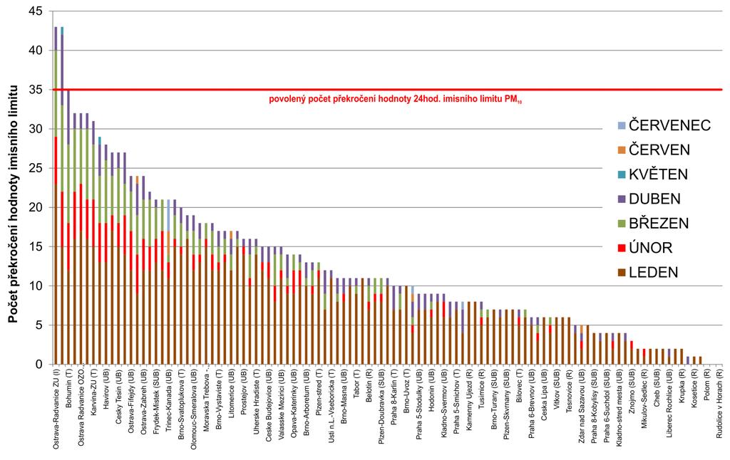 Obr. 5 Počet dnů, kdy průměrná denní koncentrace PM 10 překročila