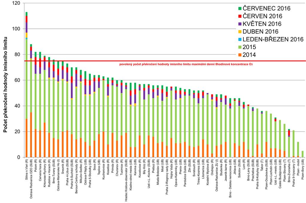 Obr. 9 Počet dnů, kdy maximální denní 8hodinová koncentrace O 3