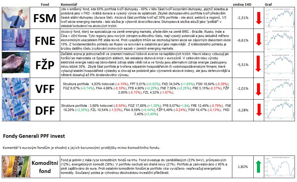 Komentář k fondům