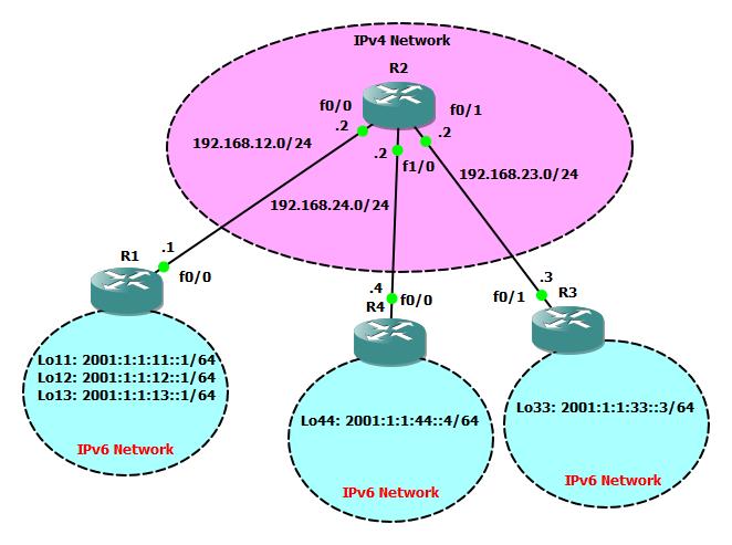 A.2 Topologie úloha IPv6 tunely Obr.