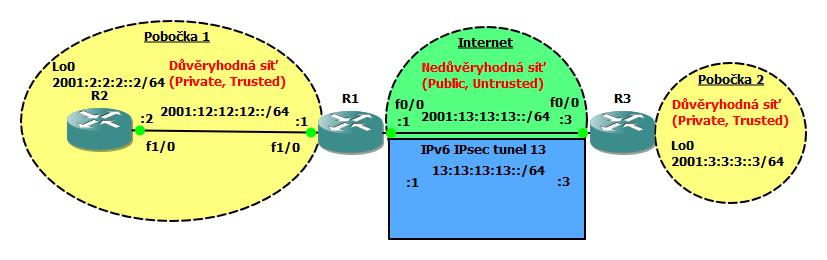 A.3 Topologie úloha IPsec VPN a Zone Based Firewall Obr.