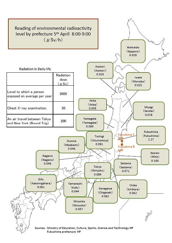 Dávkové příkony měřené v jednotlivých japonských prefekturách strana 5 Dávkové příkony vykazují postupný pokles, zejména vlivem fyzikální přeměny 131 I.