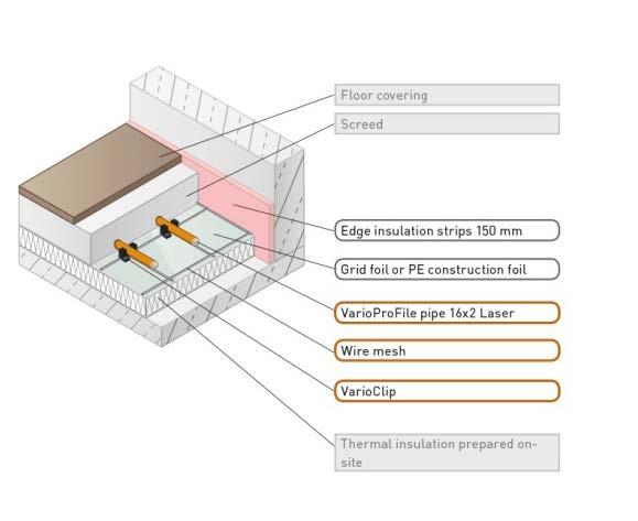 VariClip - pdlahvé tpení se stěrku: Systém s drátěným pletivem Upevnění pmcí VariClip VariPrFil ptrubí 16 x 2 Laser 5-vrstvá kmpzitní trubka