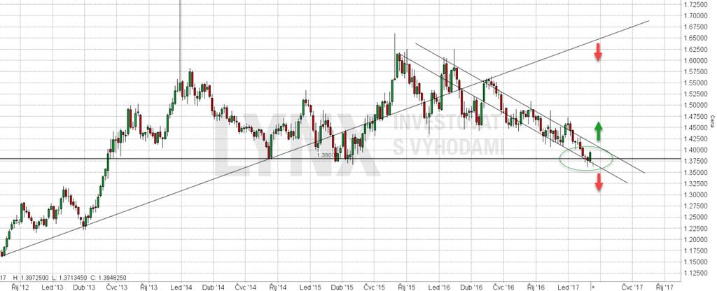 EUR.AUD Euro bylo vůči australskému dolaru od začátku roku 2009 až do poloviny roku 2012 ve strmě klesajícím trendu. Pak se karty obrátily a byli jsme svědky sebevědomého obratu.