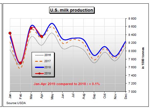 Vývoj produkce mléka v USA,