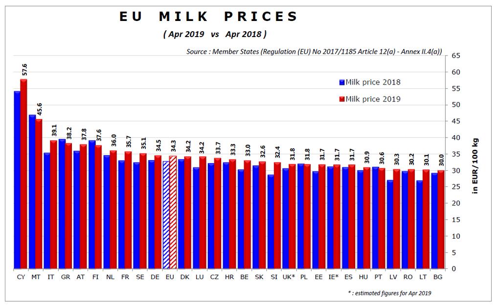 Vývoj průměrné ceny mléka v EU V březnu v letech 2001 2019 Cena mléka v členských státech -
