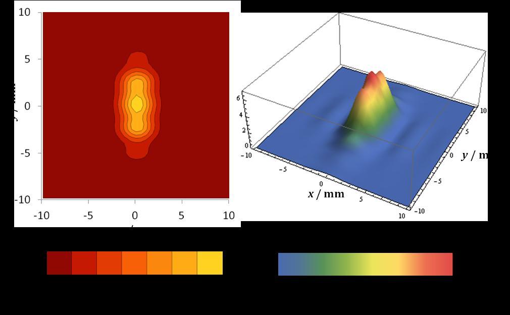 Phased array sonda parametry ultrazvukového paprsku 3.5.3. Phased array sonda Graf 3.