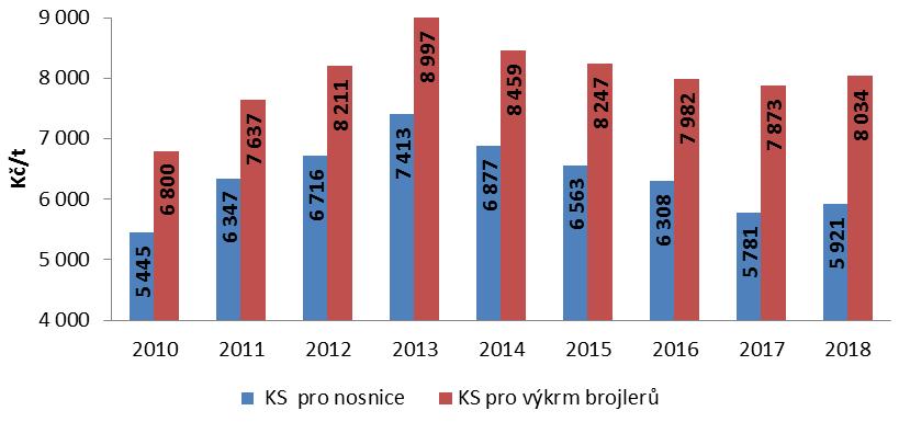 PRŮMYSLOVÁ KRMIVA 49 Ceny průmyslových výrobců krmných směsí pro výkrm brojlerů (v tunách) Rok I. II. III. IV. V. VI. VII. VIII. IX. X. XI. XII.