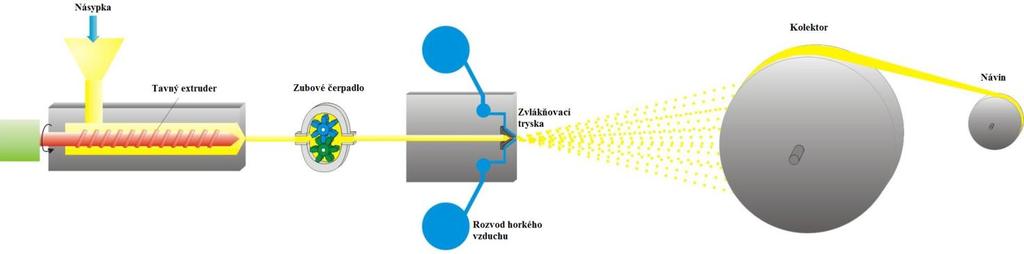 Při tomto postupu je tavenina polymeru přiváděna do trysky s mnoha otvory, ke kterým je současně veden ohřátý a stlačený vzduch.