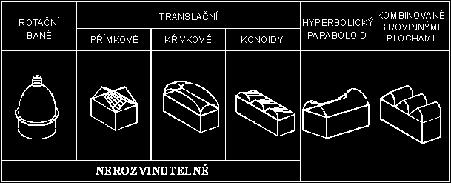 Střechy vytvořené