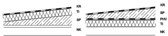 Doplňkové vrstvy střešního pláště Sklonová (spádová) vrstva Vytváří potřebný sklon střešního pláště, pokud je