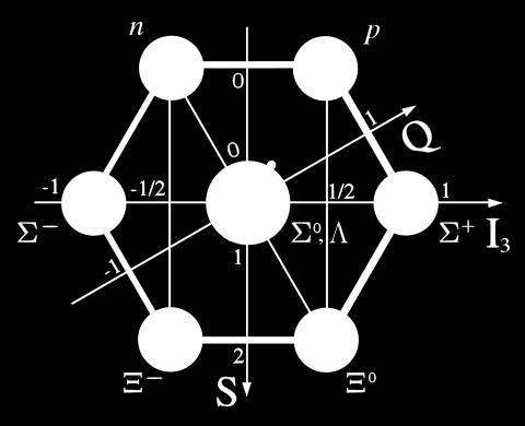 Zweig 1961-1962 SU(3) 3 3