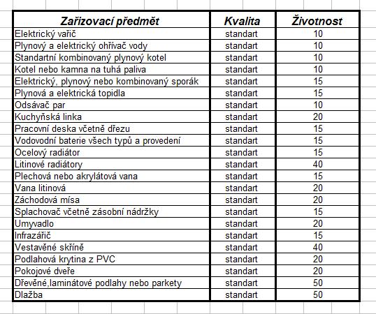 výměnu doporučí pronajímatel po provedení fyzické kontroly zařizovacího předmětu v bytovém prostoru případně, bude tato výměna doporučena servisním technikem (plynové nebo elektrické spotřebiče)