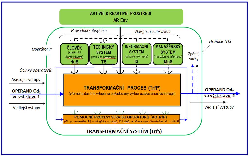 ŽIVOTNÍ ETAPY TS LC SE ZŘETELEM K TRANSF. PROCESŮM/SYSTÉMŮM (TrfP/TrfS) DŮLEŽITÉ Člověk HuS Tech.Syst. TS A.&R.Prostř. AR Env Inf.Syst. IS Manaž.Syst. MgS Plánování vzniku TS LC Konstruování TS LC Technologická a organizační přípr.