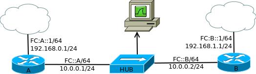 1 Úvod Cílem projektu je zprovoznit a otestovat IKEv2 a peer-specific politiky nad IPSec.