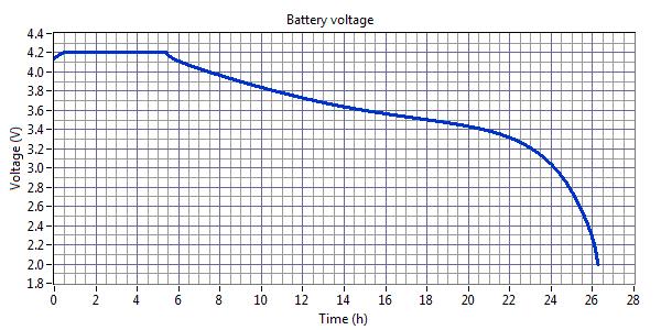 Výsledky zkoušky Obrázek 2.1: Podržení baterie při 4.