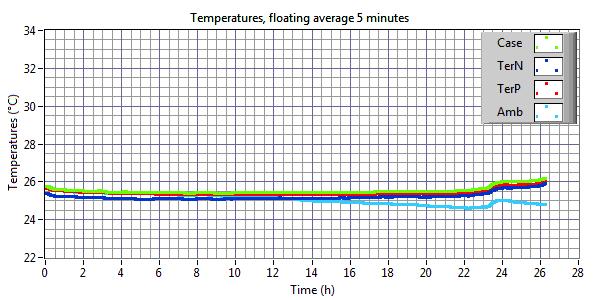 Obrázek 2.3: Podržení baterie při 4.2 V po dobu 5 hodin a následné vybití proudem 8 A do napětí 2 V: změřený průběh teplot*. Interpretace výsledků zkoušky Tabulka 2.