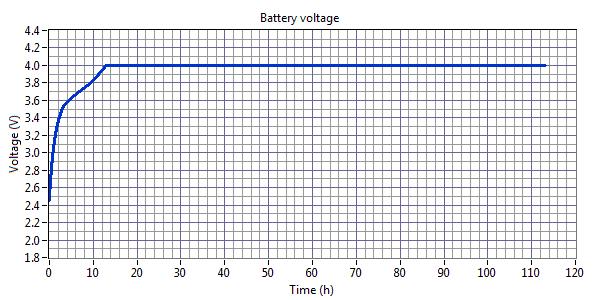 2.2 Test stability baterie v pohotovostním (stand by) stavu pod napětím 4.0 V 2.2.1 Nabití baterie proudem 10 A do 4.