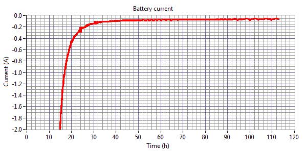 Obrázek 2.10: Stabilita baterie v pohotovostním stavu při napětí 4 V: změřený průběh prouduvýřez.. Tabulka 2.